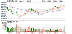 AMD股价收涨超23% 苏姿丰：AI正处于十年增长周期 需要强力基础算力支撑 ...