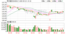 最高或套现超36亿元！豪威集团控股股东拟减持不超2400万股 意在归还借款并降低质押率 ...