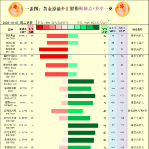 一张图：2025年10月7日黄金原油外汇股指“枢纽点+多空持仓信号”一览 ...