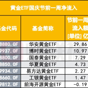 越涨越买 这些人在假期高位买金 黄金ETF资金节前加仓明显