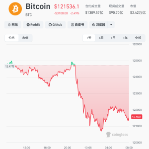 突发大跳水！主流加密货币集体走低 超16万人爆仓