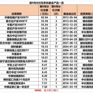 前9月基金分红超1800亿元 较去年同期增长近30%