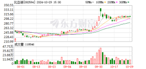 比亚迪：9月新能源汽车销量同比下降5.52%
