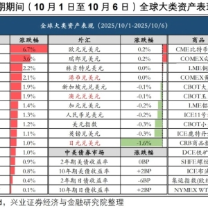 兴证策略：新一轮上行动能正在蓄势 迎接“红十月”