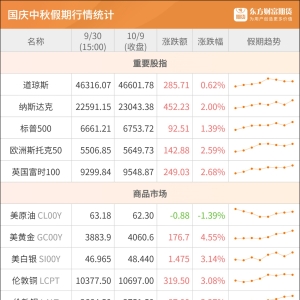 东方财富期货早餐 10月9日 周四
