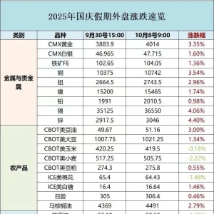 黄金 历史新高！马上开市 关注这个板块