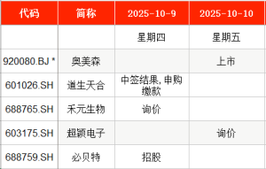 IPO周报：本周暂无新股申购 上周有新股上市首日单签浮盈超4万元 ...
