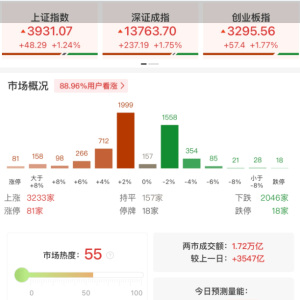 A股午评：三大指数高开高走，沪指时隔10年再站上3900点！黄金、有色金属、半导体爆发 ...