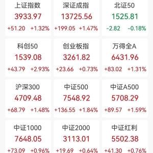 A股收评：三大指数齐涨，沪指、深成指涨超1.3%，科创50涨近3%，黄金、可控核聚变走高 ...