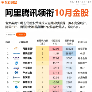 券商10月金股出炉！这些股最受青睐 包含阿里、腾讯