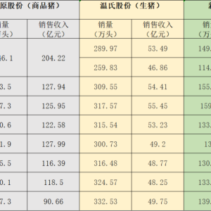 三大猪企9月生猪销量均同比增长 销售收入均同比下降