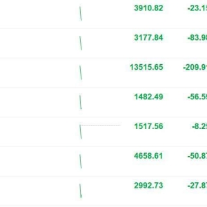 A股集体走弱，创业板指跌2.57%，沪指跌0.59%，深成指跌1.53%！贵金属、半导体芯片、新 ...