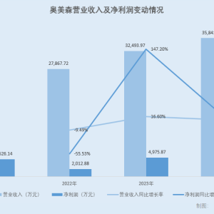 奥美森：供应商成立次年即合作 股东与大客户之关联企业的财务人员“同名” ...