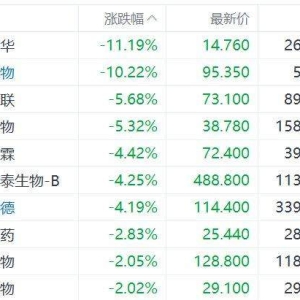 港股生物医药股继续回调，诺诚健华跌超11%，荣昌生物跌超10%，药明合联、药明生物跌超 ...