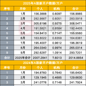 9月A股新开户数294万户 同比增长61%