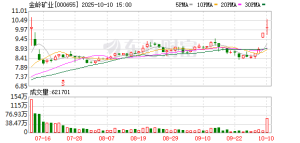 首份三季报出炉：金岭矿业前三季度营收、净利双增