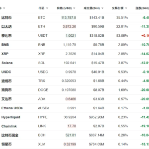 直线大跳水！162万人爆仓！加密货币集体暴跌