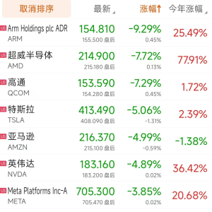 美股集体重挫！3大原因曝光 还会继续涨吗？