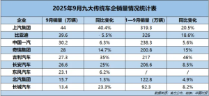 9月传统车企销量排名生变：上汽重拾冠军 比亚迪第二 奇瑞反超吉利 ...