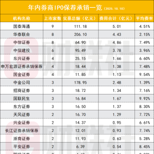 券商IPO业务还是“紧巴日子” 分羹79家上市公司 募资额与费率走低 ...