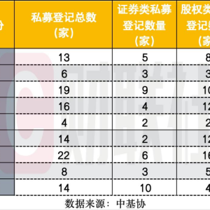 罕见反超！9月证券类私募登记超股权类 量化成关键入场券