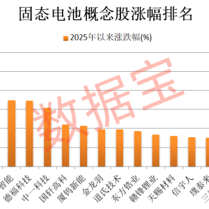 固态电池新突破 多只龙头股年内涨幅翻倍