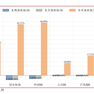 浙商策略：上证突破但遇波折 战略看慢牛、战术盯金融