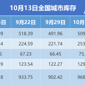 钢银电商：全国钢市库存较节前环比增加7.28%