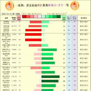 一张图：2025年10月13日黄金原油外汇股指“枢纽点+多空持仓信号”一览 ...