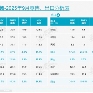 9月乘用车零售销量再创新高，新能源车销量同比增15.5%
