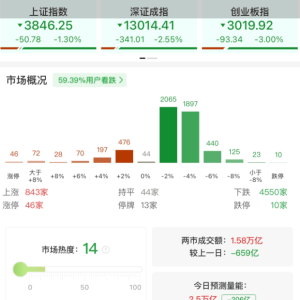 A股午评：三大指数集体下跌，沪指跌1.3%创业板指跌3%北证50跌2.43%，稀土永磁板块爆发 ...