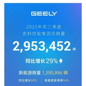 吉利前三季度总销量超295万辆 同比增长29%