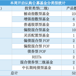 创年内次高！本周52只公募新基开启募集 权益基金占主导