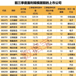 最高增长超20倍！三季报业绩大增股出炉
