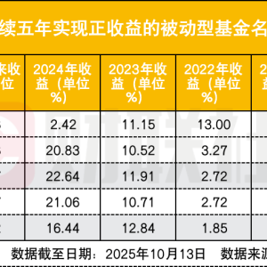 基金连续5年正收益 哪家基金公司出品多？基金经理都有一大强项 ...