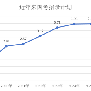43岁也能考公了 35岁上限被打破 背后信号很大