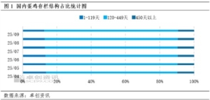10月份主产蛋鸡存栏占比或进一步提高