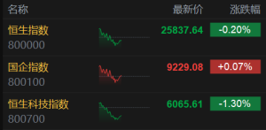 港股午评：高开低走！恒指跌0.2%，半导体股、科技股多数转跌，内银股普涨！华虹半导体 ...