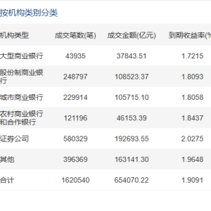 逼近业内预测年内高值！宽幅震荡下 9月债市现券收益率创今年次高 ...