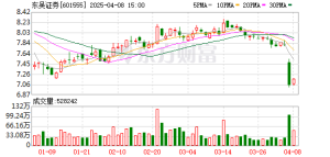 首份上市券商三季报预告出炉 东吴证券预计净利同比增长50%