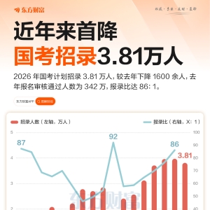 国考招录人数近八年首次下滑 报考年龄放宽至38周岁