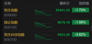 港股收评：单边下行！恒科指跌3.6%失守6000点，科技、半导体、黄金大跌！紫金矿业跌6. ...