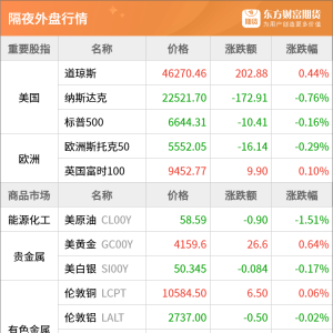 东方财富期货早餐 10月15日 周三