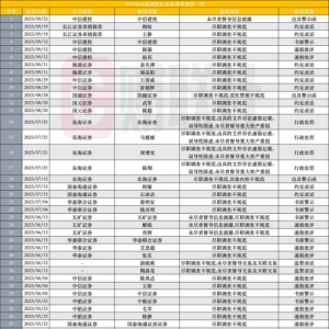 年内118张投行罚单超经纪！还有保代被保荐项目送上法庭