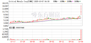 暴涨！稀土再传重磅！成资本市场“大明星”