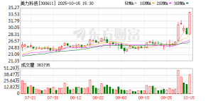 尾盘异动！美力科技20%涨停！这一概念集体爆发