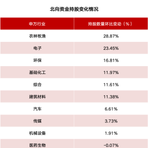 外资大举买入！看多中国资产 电子等行业获环比加仓