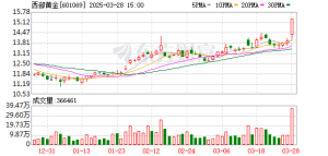 黄金概念“牛股”西部黄金发布新动态！第二大股东拟减持不超1822万股 ...