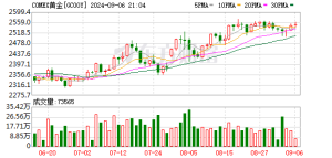 金价站上4200美元还不是终点 华尔街解析贵金属后续上涨核心逻辑 ...