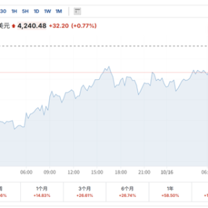 现货黄金站上4240美元！又一大行“撕报告”：年底看向4400美元 ...